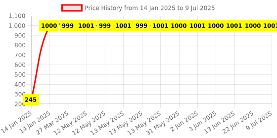 moglix.com AOW Fancy Small 5 Edge Rear View Mirror for Hero Passion Pro TR (Pack of 2) aow Price History Graph from 14 Jan 2025 to 9 Jul 2025