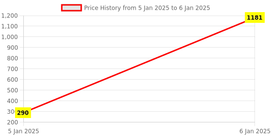 moglix.com AOW Fancy Small 5 Edge Rear View Mirror for Hero Pleasure (Pack of 2) aow Price History Graph from 5 Jan 2025 to 6 Jan 2025
