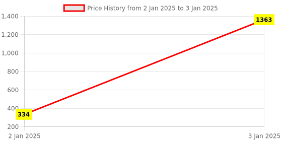 moglix.com AOW Fancy Small 5 Edge Rear View Mirror for Hero Splendor NXG (Pack of 2) aow Price History Graph from 2 Jan 2025 to 3 Jan 2025