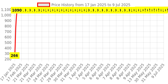 moglix.com AOW Fancy Small 5 Edge Rear View Mirror for Hero Super Splendor (Pack of 2) aow Price History Graph from 17 Jan 2025 to 9 Jul 2025