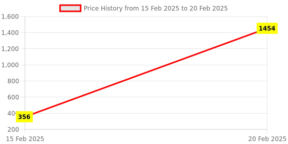 moglix.com AOW Fancy Small 5 Edge Rear View Mirror for Hero Xtreme Sports (Pack of 2) aow Price History Graph from 15 Feb 2025 to 20 Feb 2025