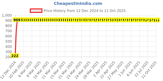 moglix.com AOW Fancy Small 5 Edge Rear View Mirror for Honda Activa 125 (Pack of 2) aow Price History Graph from 12 Dec 2024 to 10 Oct 2025