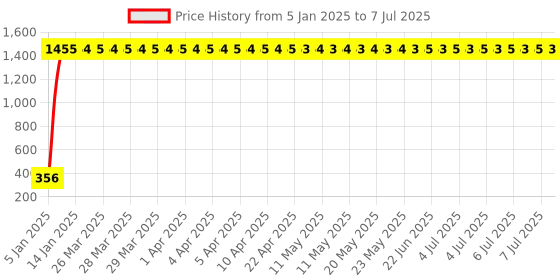 moglix.com AOW Fancy Small 5 Edge Rear View Mirror for Honda CB Unicorn 150 (Pack of 2) aow Price History Graph from 5 Jan 2025 to 7 Jul 2025