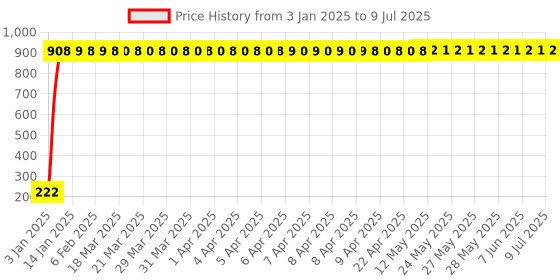 moglix.com AOW Fancy Small 5 Edge Rear View Mirror for Honda CB Unicorn 160 (Pack of 2) aow Price History Graph from 3 Jan 2025 to 9 Jul 2025