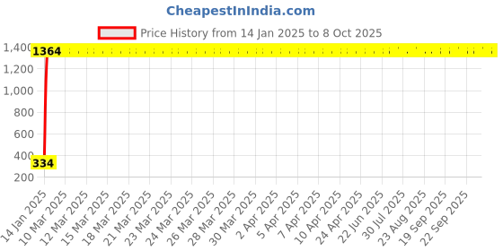 moglix.com AOW Fancy Small 5 Edge Rear View Mirror for Honda CBF Stunner (Pack of 2) aow Price History Graph from 14 Jan 2025 to 8 Oct 2025
