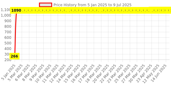 moglix.com AOW Fancy Small 5 Edge Rear View Mirror for Honda CBR 250R (Pack of 2) aow Price History Graph from 5 Jan 2025 to 9 Jul 2025