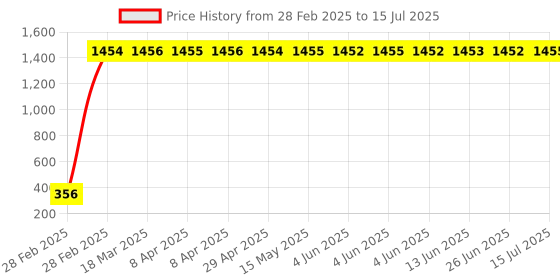 moglix.com AOW Fancy Small 5 Edge Rear View Mirror for Honda CBR 600RR (Pack of 2) aow Price History Graph from 28 Feb 2025 to 15 Jul 2025