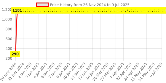 moglix.com AOW Fancy Small 5 Edge Rear View Mirror for Honda Dio (Pack of 2) aow Price History Graph from 26 Nov 2024 to 9 Jul 2025