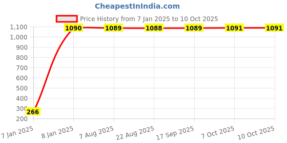 moglix.com AOW Fancy Small 5 Edge Rear View Mirror for Honda Shine (Pack of 2) aow Price History Graph from 7 Jan 2025 to 7 Oct 2025