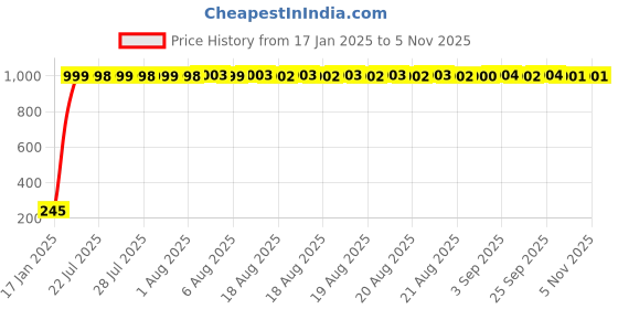 moglix.com AOW Fancy Small 5 Edge Rear View Mirror for Honda Unicorn (Pack of 2) aow Price History Graph from 17 Jan 2025 to 5 Nov 2025