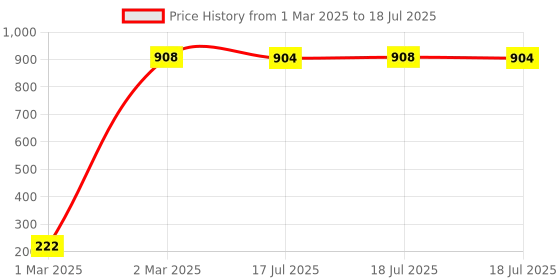 moglix.com AOW Fancy Small 5 Edge Rear View Mirror for KTM Duke 190 (Pack of 2) aow Price History Graph from 1 Mar 2025 to 2 Mar 2025