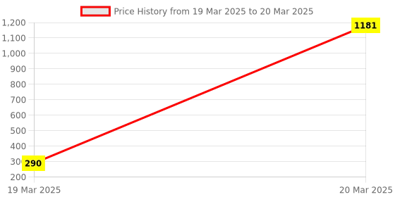 moglix.com AOW Fancy Small 5 Edge Rear View Mirror for KTM Duke 390 (Pack of 2) aow Price History Graph from 19 Mar 2025 to 20 Mar 2025