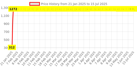 moglix.com AOW Fancy Small 5 Edge Rear View Mirror for KTM Duke 690 (Pack of 2) aow Price History Graph from 21 Jan 2025 to 15 Jul 2025