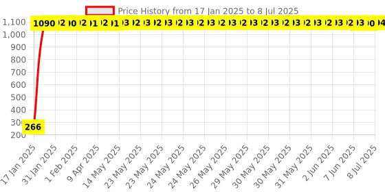 moglix.com AOW Fancy Small 5 Edge Rear View Mirror for KTM Duke RC 200 (Pack of 2) aow Price History Graph from 17 Jan 2025 to 8 Jul 2025