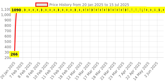 moglix.com AOW Fancy Small 5 Edge Rear View Mirror for KTM Duke1190 (Pack of 2) aow Price History Graph from 20 Jan 2025 to 15 Jul 2025