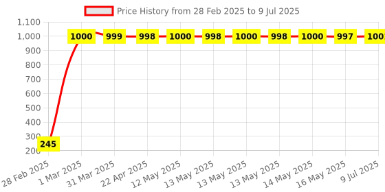 moglix.com AOW Fancy Small 5 Edge Rear View Mirror for Mahindra Centra (Pack of 2) aow Price History Graph from 28 Feb 2025 to 9 Jul 2025