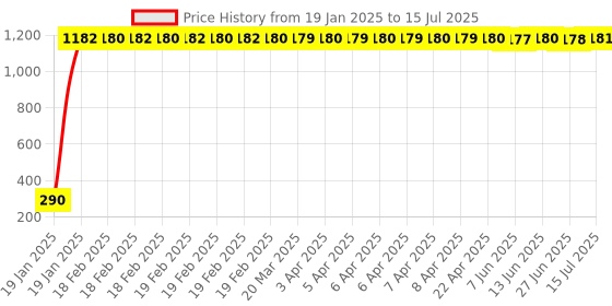 moglix.com AOW Fancy Small 5 Edge Rear View Mirror for Mahindra Centuro (Pack of 2) aow Price History Graph from 19 Jan 2025 to 15 Jul 2025