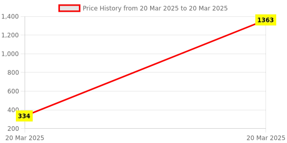 moglix.com AOW Fancy Small 5 Edge Rear View Mirror for Mahindra Duro DZ (Pack of 2) aow Price History Graph from 20 Mar 2025 to 20 Mar 2025