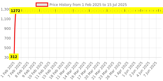 moglix.com AOW Fancy Small 5 Edge Rear View Mirror for Mahindra Duro (Pack of 2) aow Price History Graph from 1 Feb 2025 to 15 Jul 2025