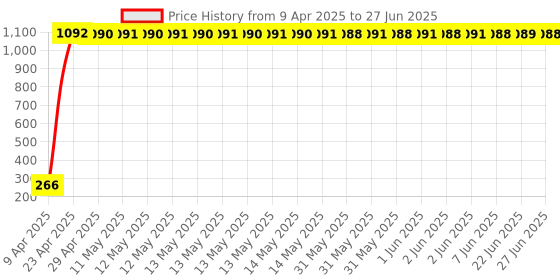 moglix.com AOW Fancy Small 5 Edge Rear View Mirror for TVS Apache RTR 250 (Pack of 2) aow Price History Graph from 9 Apr 2025 to 27 Jun 2025