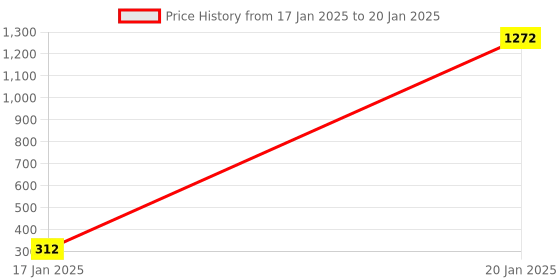 moglix.com AOW Fancy Small 5 Edge Rear View Mirror for TVS MAX4R (Pack of 2) aow Price History Graph from 17 Jan 2025 to 20 Jan 2025