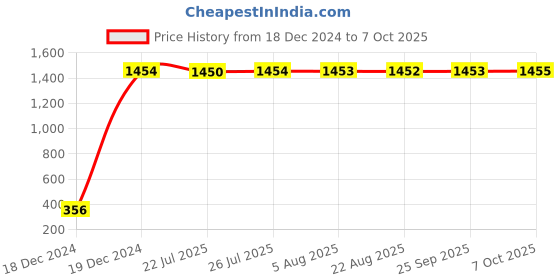 moglix.com AOW Fancy Small 5 Edge Rear View Mirror for TVS Scooty Streak (Pack of 2) aow Price History Graph from 18 Dec 2024 to 7 Oct 2025