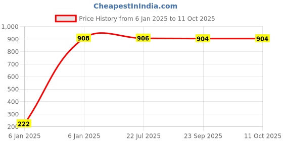 moglix.com AOW Fancy Small 5 Edge Rear View Mirror for TVS Scooty Teenz (Pack of 2) aow Price History Graph from 6 Jan 2025 to 11 Oct 2025