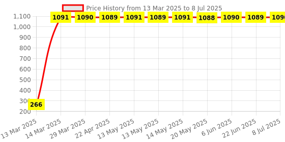 moglix.com AOW Fancy Small 5 Edge Rear View Mirror for TVS Star HLX 125 (Pack of 2) aow Price History Graph from 13 Mar 2025 to 8 Jul 2025