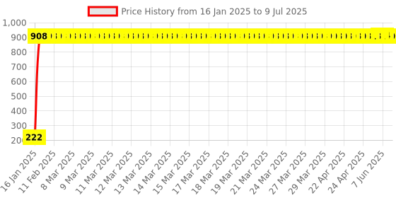moglix.com AOW Fancy Small 5 Edge Rear View Mirror for TVS Victor (Pack of 2) aow Price History Graph from 16 Jan 2025 to 9 Jul 2025