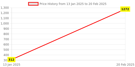 moglix.com AOW Fancy Small 5 Edge Rear View Mirror for Yamaha Alba 106 ES (Pack of 2) aow Price History Graph from 13 Jan 2025 to 20 Feb 2025