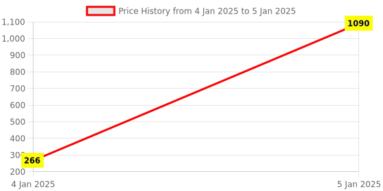 moglix.com AOW Fancy Small 5 Edge Rear View Mirror for Yamaha FZ (Pack of 2) aow Price History Graph from 4 Jan 2025 to 5 Jan 2025