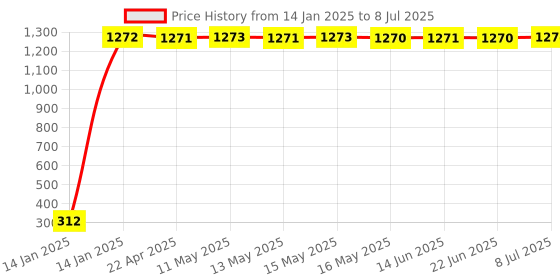 moglix.com AOW Fancy Small 5 Edge Rear View Mirror for Yamaha Ray (Pack of 2) aow Price History Graph from 14 Jan 2025 to 8 Jul 2025