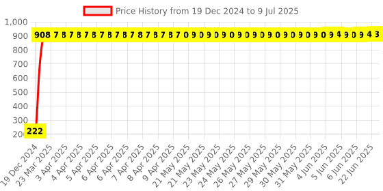 moglix.com AOW Fancy Small 5 Edge Rear View Mirror for Yamaha RX 100 (Pack of 2) aow Price History Graph from 19 Dec 2024 to 9 Jul 2025