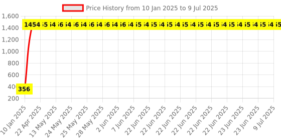 moglix.com AOW Fancy Small 5 Edge Rear View Mirror for Yamaha SZR (Pack of 2) aow Price History Graph from 10 Jan 2025 to 9 Jul 2025