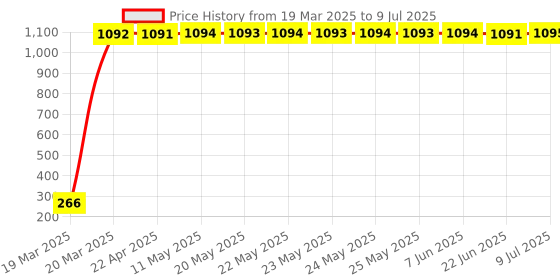 moglix.com AOW Fancy Small 5 Edge Rear View Mirror for Yamaha YBX (Pack of 2) aow Price History Graph from 19 Mar 2025 to 9 Jul 2025