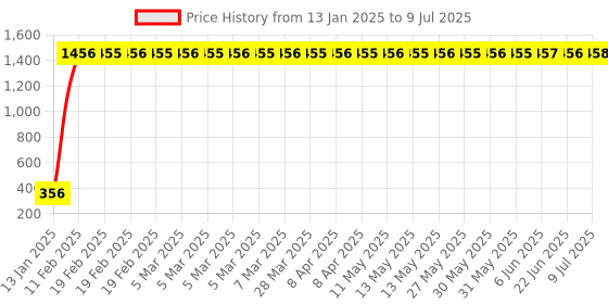 moglix.com AOW Fancy Small 5 Edge Rear View Mirror for Yamaha YZF-R15 VER 2.0 (Pack of 2) aow Price History Graph from 13 Jan 2025 to 9 Jul 2025