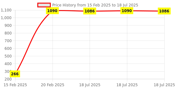 moglix.com AOW Fancy Small 5 Edge Rear View Mirror for YamahaFazer V1 (Pack of 2) aow Price History Graph from 15 Feb 2025 to 18 Jul 2025