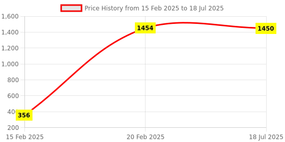 moglix.com AOW Fancy Small 5 Edge Rear View Mirror for YamahaFazer V2 Fi (Pack of 2) aow Price History Graph from 15 Feb 2025 to 20 Feb 2025
