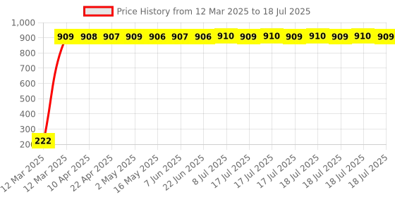 moglix.com AOW Fancy Small 5 Edge Rear View Mirror for YamahaFZS (Pack of 2) aow Price History Graph from 12 Mar 2025 to 8 Jul 2025