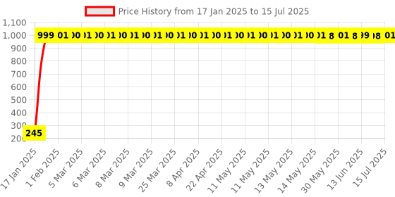 moglix.com AOW Fancy Small 5 Edge Rear View Mirror for YamahaFZS V2 Fi (Pack of 2) aow Price History Graph from 17 Jan 2025 to 15 Jul 2025