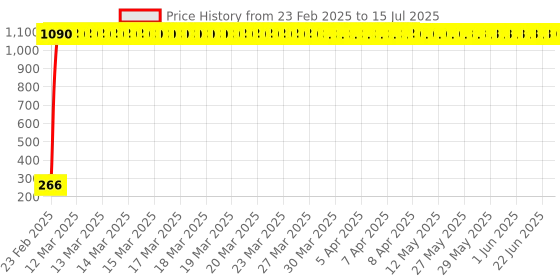 moglix.com AOW Fancy Small 5 Edge Rear View Mirror Universal for All Access (Pack of 2) aow Price History Graph from 23 Feb 2025 to 15 Jul 2025