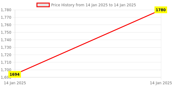 moglix.com AOW Flash X Hazard Module, Blinker/Flasher (60 Pattern) for Bajaj Dominor 250 Plug N Play aow Price History Graph from 14 Jan 2025 to 14 Jan 2025
