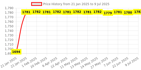 moglix.com AOW Flash X Hazard Module, Blinker/Flasher (60 Pattern) for Bajaj Dominor 400 Plug N Play aow Price History Graph from 21 Jan 2025 to 9 Jul 2025