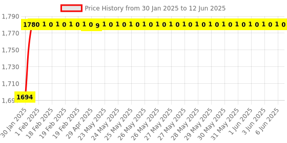 moglix.com AOW Flash X Hazard Module, Blinker/Flasher (60 Pattern) for Bajaj pulsar 150 Plug N Play aow Price History Graph from 30 Jan 2025 to 12 Jun 2025