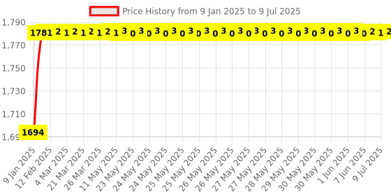 moglix.com AOW Flash X Hazard Module, Blinker/Flasher (60 Pattern) for Bajaj Pulsar 180 Plug N Play aow Price History Graph from 9 Jan 2025 to 9 Jul 2025