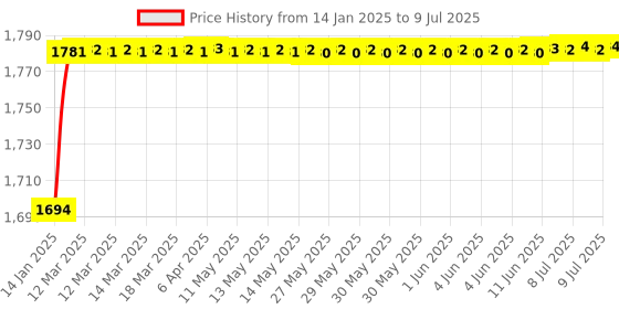 moglix.com AOW Flash X Hazard Module, Blinker/Flasher (60 Pattern) for Bajaj pulsar 200 Plug N Play aow Price History Graph from 14 Jan 2025 to 9 Jul 2025