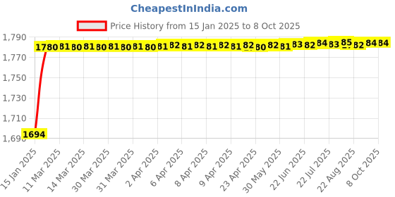 moglix.com AOW Flash X Hazard Module, Blinker/Flasher (60 Pattern) for Bajaj Pulsar AS200 Plug N Play aow Price History Graph from 15 Jan 2025 to 7 Oct 2025