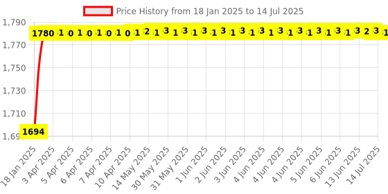 moglix.com AOW Flash X Hazard Module, Blinker/Flasher (60 Pattern) for Bajaj Pulsar Avenger 220 Plug N Play aow Price History Graph from 18 Jan 2025 to 14 Jul 2025