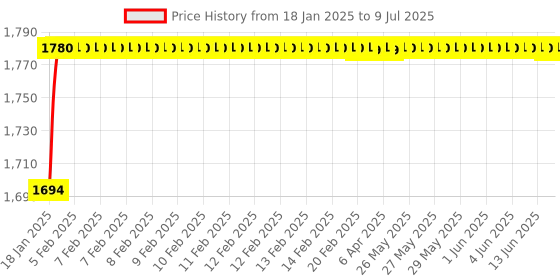 moglix.com AOW Flash X Hazard Module, Blinker/Flasher (60 Pattern) for Bajaj Pulsar Ns200 Plug N Play aow Price History Graph from 18 Jan 2025 to 9 Jul 2025