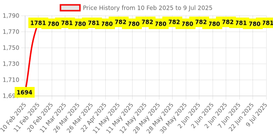 moglix.com AOW Flash X Hazard Module, Blinker/Flasher (60 Pattern) for ktm Adventure 390 Plug N Play aow Price History Graph from 10 Feb 2025 to 9 Jul 2025
